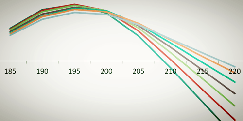 How to Construct a Sensitivity Chart in Excel