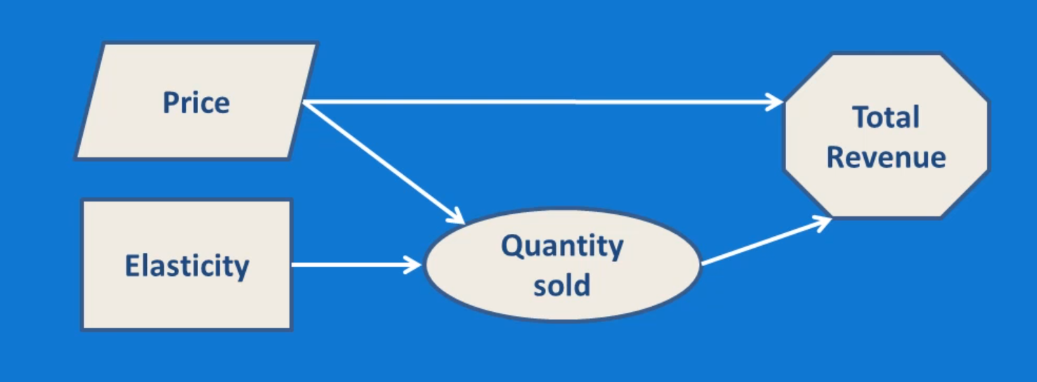influence diagram parameter