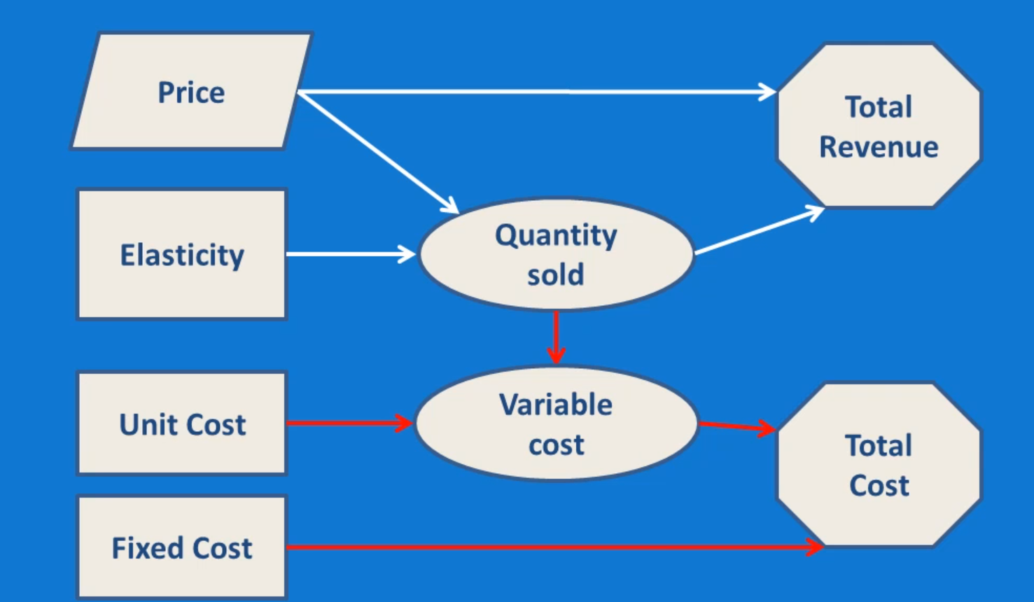 influence diagram parameter