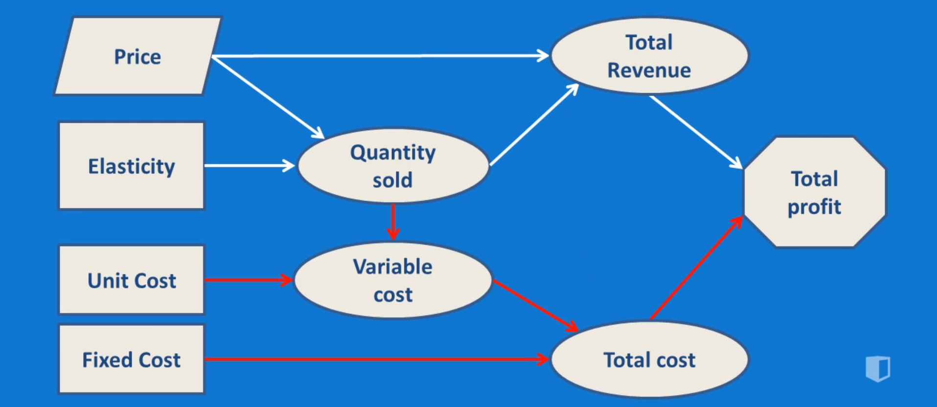 Complete influence diagram