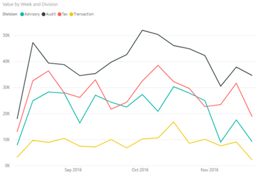 Choosing the Right Charts for Your Dashboard