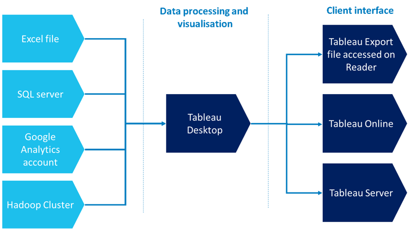 Chart illustrating how Tableau works 