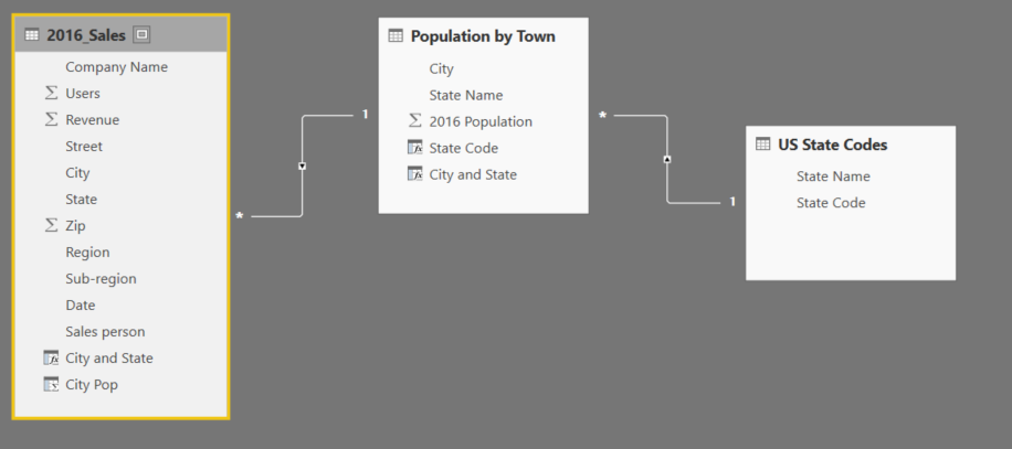 Census and Sales data relationship