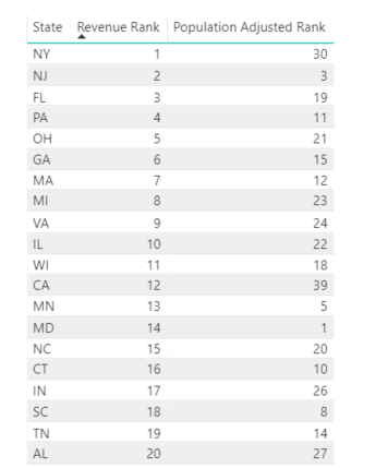 Rank of sales by state total and population density adjusted