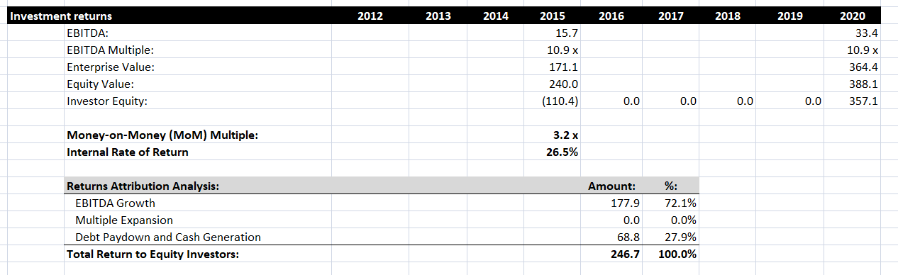 LBO Investment returns