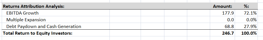 LBO Returns attribute analysis